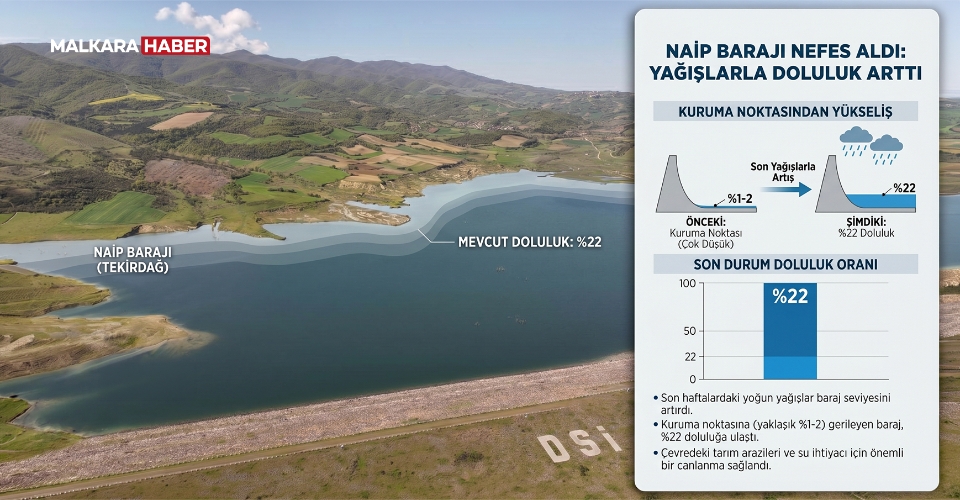 Kuruma noktasına gelen Naip Barajı'nda doluluk yağışlarla birlikte yüzde 22'ye yükseldi