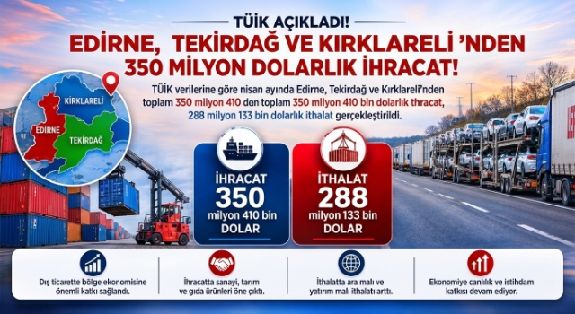 Trakya'da nisan ayında 309 milyon dolarlık ihracat gerçekleştirildi