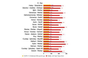 Türkiye'nin havası en kirli 20 bölgesi belli oldu